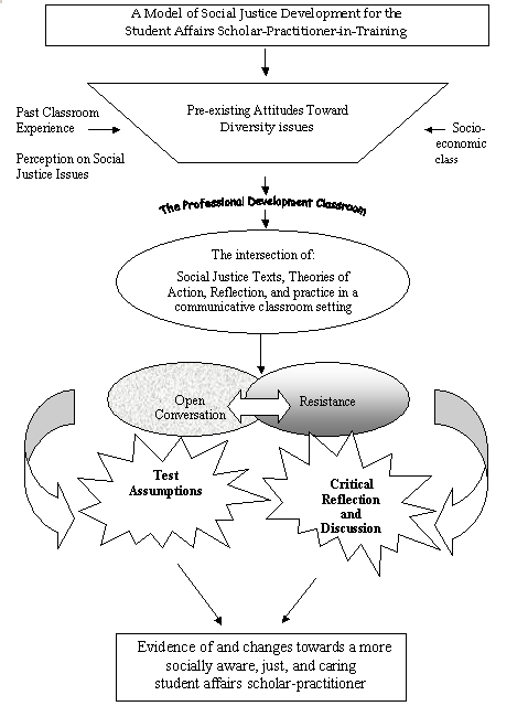 A Model of Social Justice Developmentfor the Student Affairs Scholar-Practitioner-in-Training