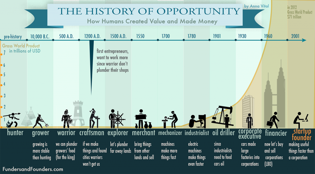 the-history-of-opportunity